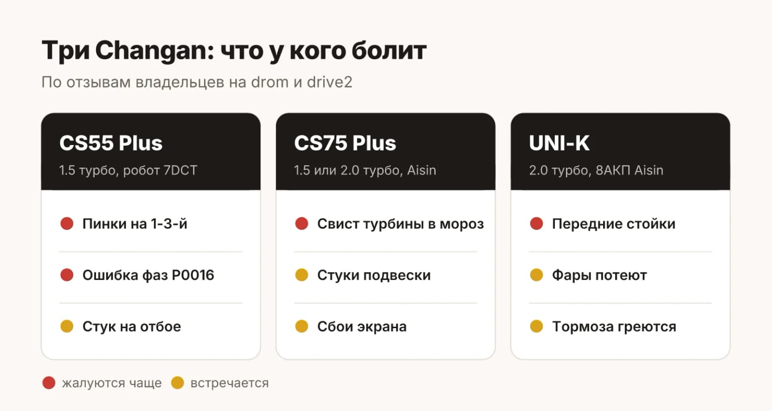 Три модели Changan рядом: CS55 Plus, CS75 Plus и UNI-K, их моторы, коробки и слабые места