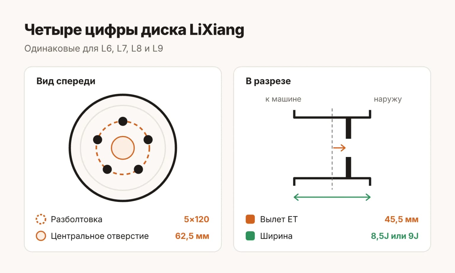 Параметры диска LiXiang: разболтовка 5×120, центральное отверстие 62,5 мм, вылет 45,5 мм, ширина 8,5J на 20 дюймах и 9J на 21 дюйме