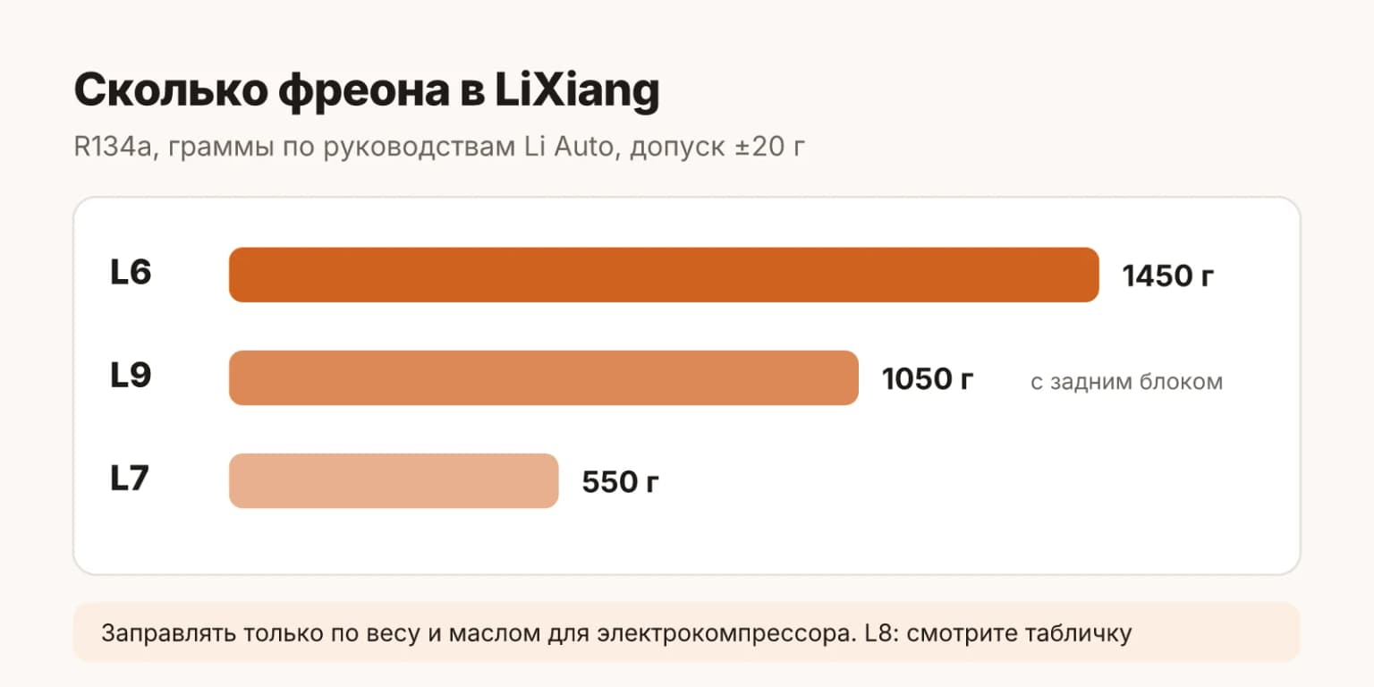 Объём фреона R134a по руководствам Li Auto: L6 1450 граммов, L7 550 граммов, L9 1050 граммов с задним блоком
