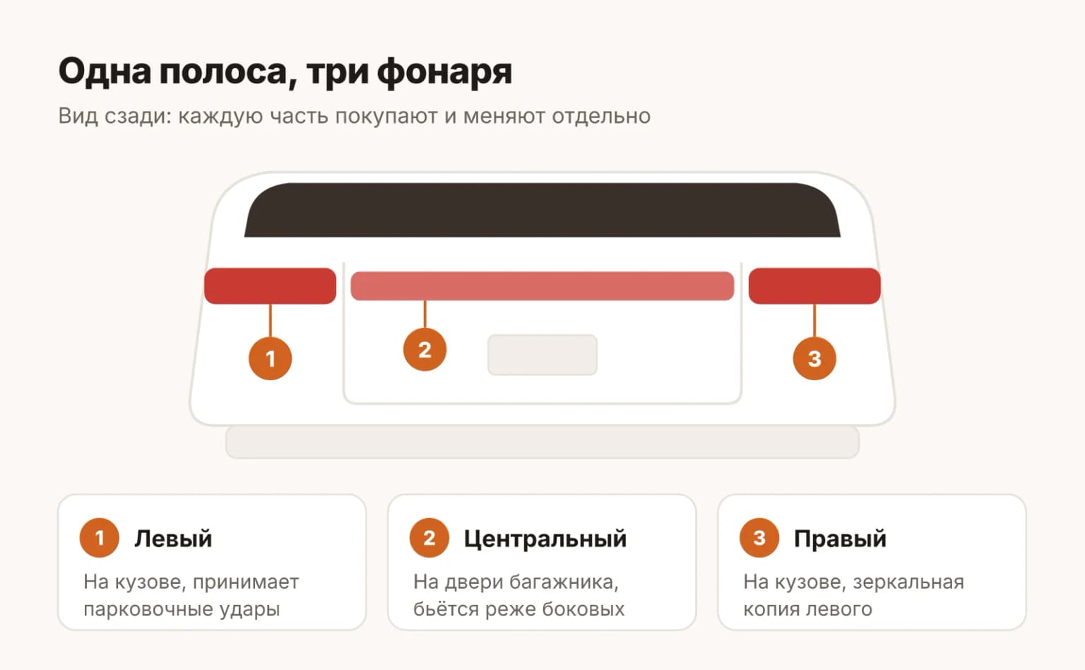 Задний свет LiXiang собран из трёх фонарей: левый и правый стоят на кузове по углам, центральный на двери багажника. Вместе они образуют сквозную световую полосу, но покупаются и меняются по отдельности