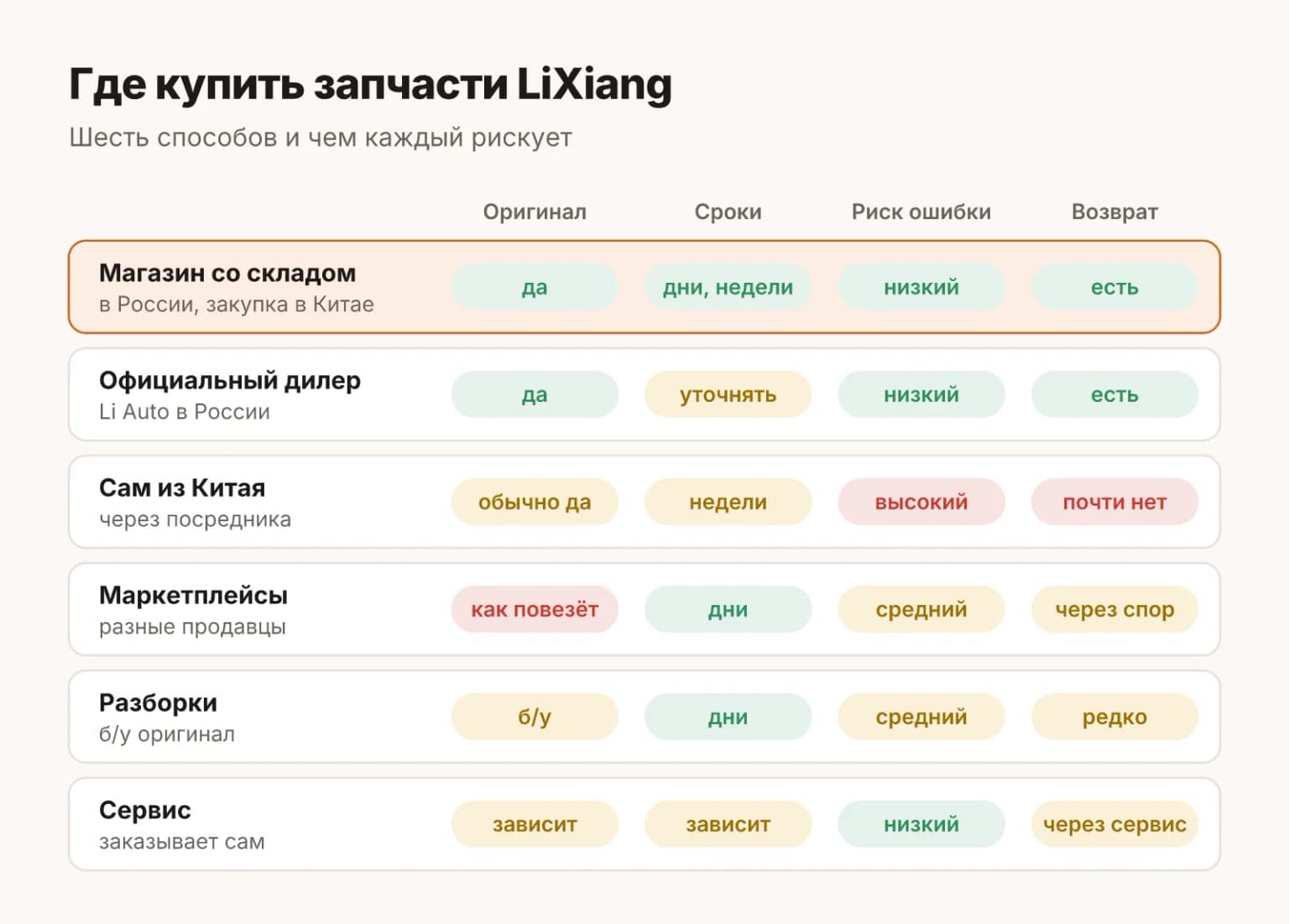 Шесть способов купить запчасти LiXiang: сравнение магазина со складом в России, официального дилера, заказа из Китая, маркетплейсов, разборок и сервиса по оригинальности, срокам и риску ошибки
