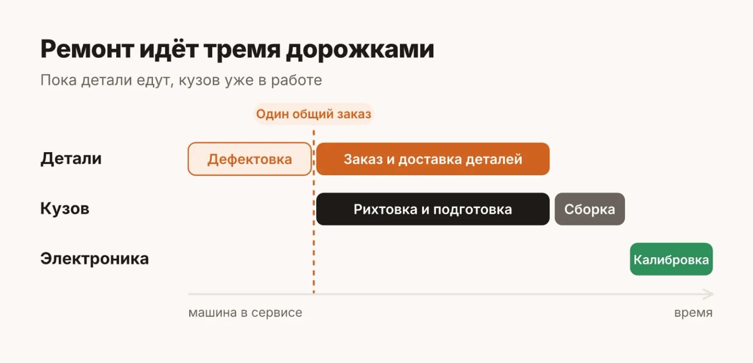 Ремонт LiXiang после ДТП идёт тремя дорожками одновременно: пока детали едут, сервис рихтует и готовит кузов, а после установки деталей калибрует камеры, радар и датчики. Параллельная работа экономит недели