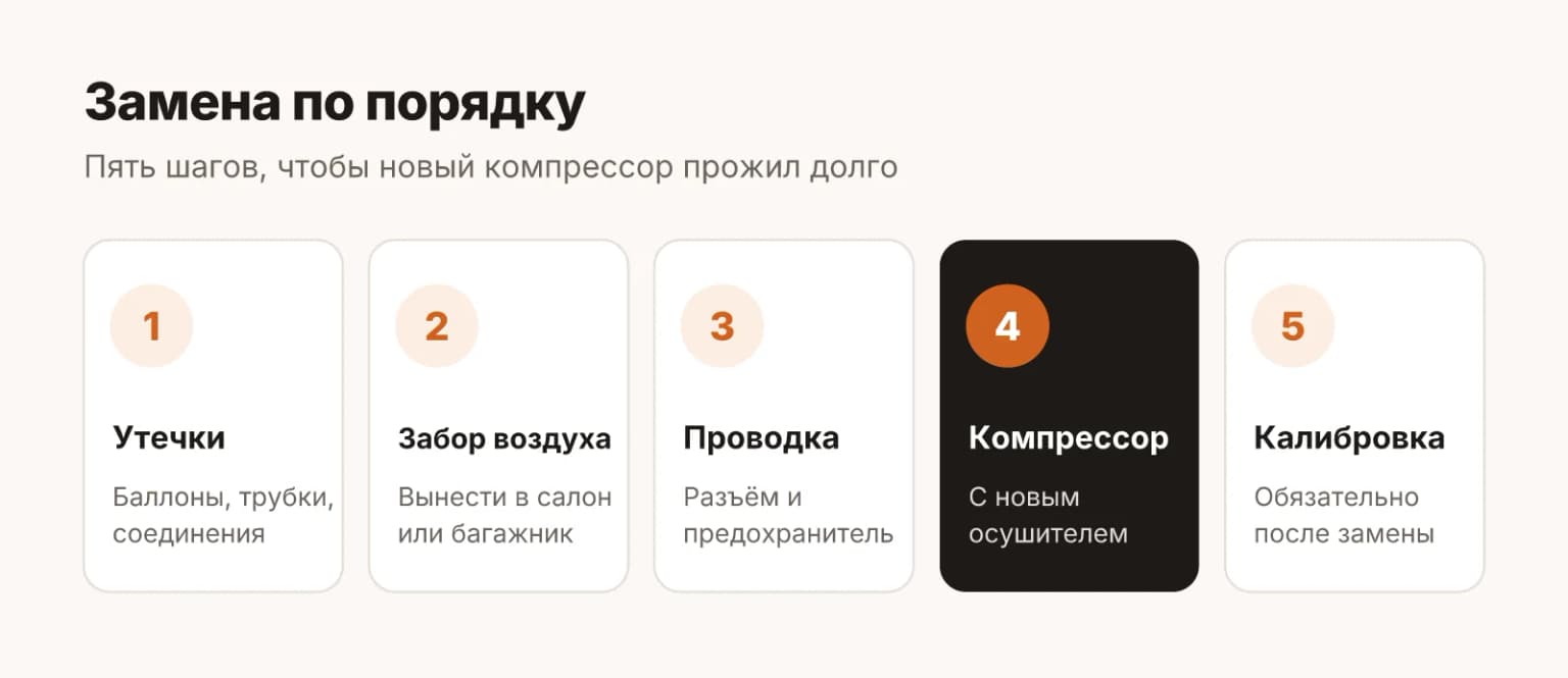 Пять шагов при замене компрессора пневмоподвески LiXiang: найти утечки, вынести забор воздуха, проверить проводку и предохранитель, поставить компрессор, откалибровать подвеску