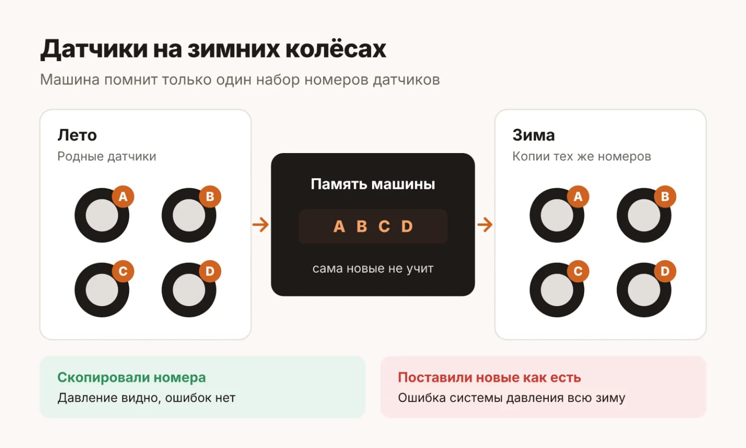 Датчики давления на втором комплекте колёс LiXiang: машина не прописывает новые датчики сама, поэтому на зимние колёса ставят программируемые датчики и копируют в них номера летних