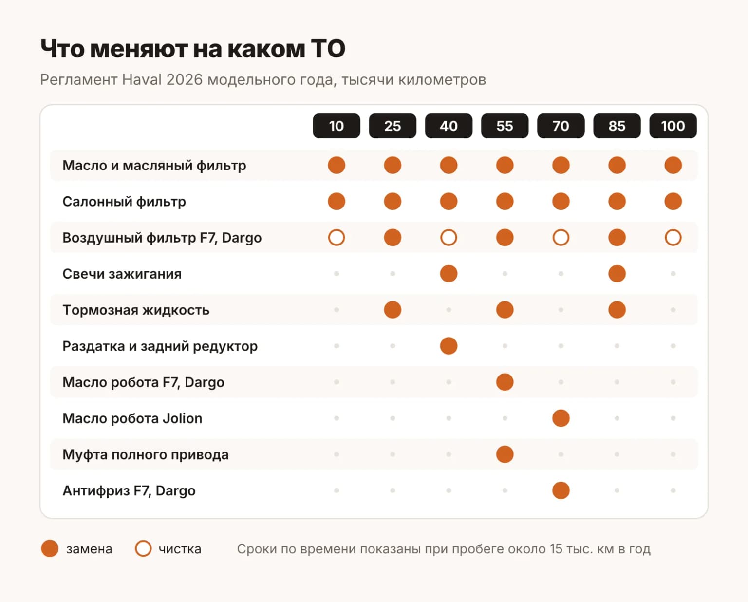 Шкала ТО Haval Jolion, F7 и Dargo от 10 до 100 тысяч километров: на каком ТО меняют масло, фильтры, свечи, тормозную жидкость, масло в роботе и в полном приводе