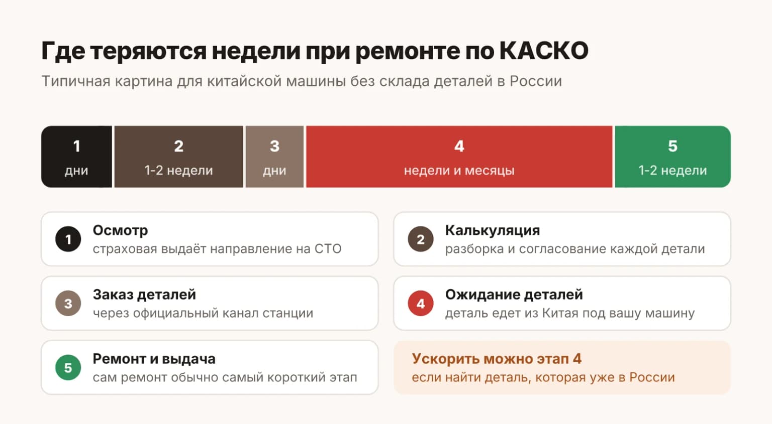 Почему ремонт по КАСКО затягивается: где теряются недели от ДТП до выдачи машины