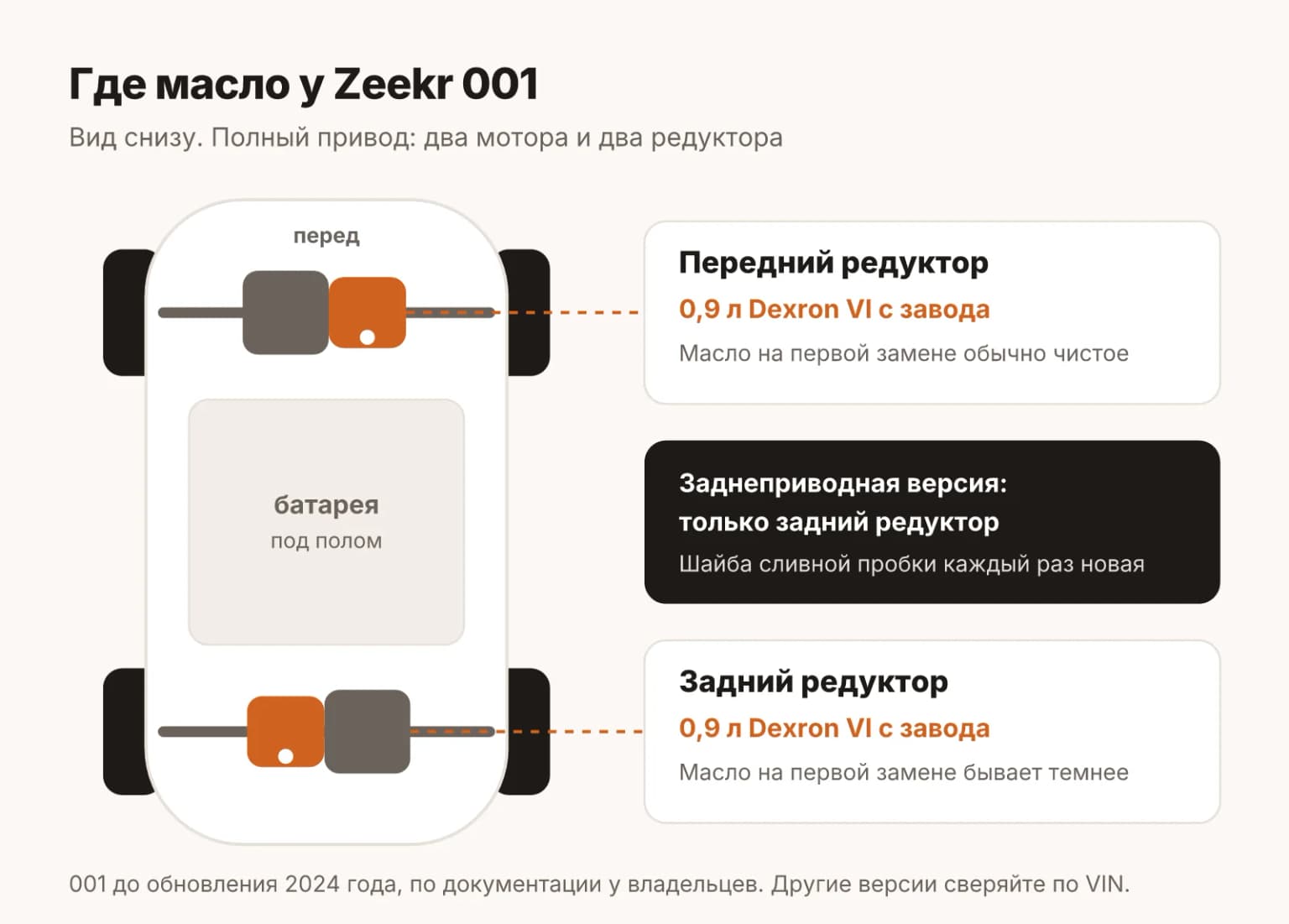 Схема Zeekr 001 снизу: передний и задний редуктор, сливные пробки, по 0,9 литра масла в каждом с завода у машин первого поколения