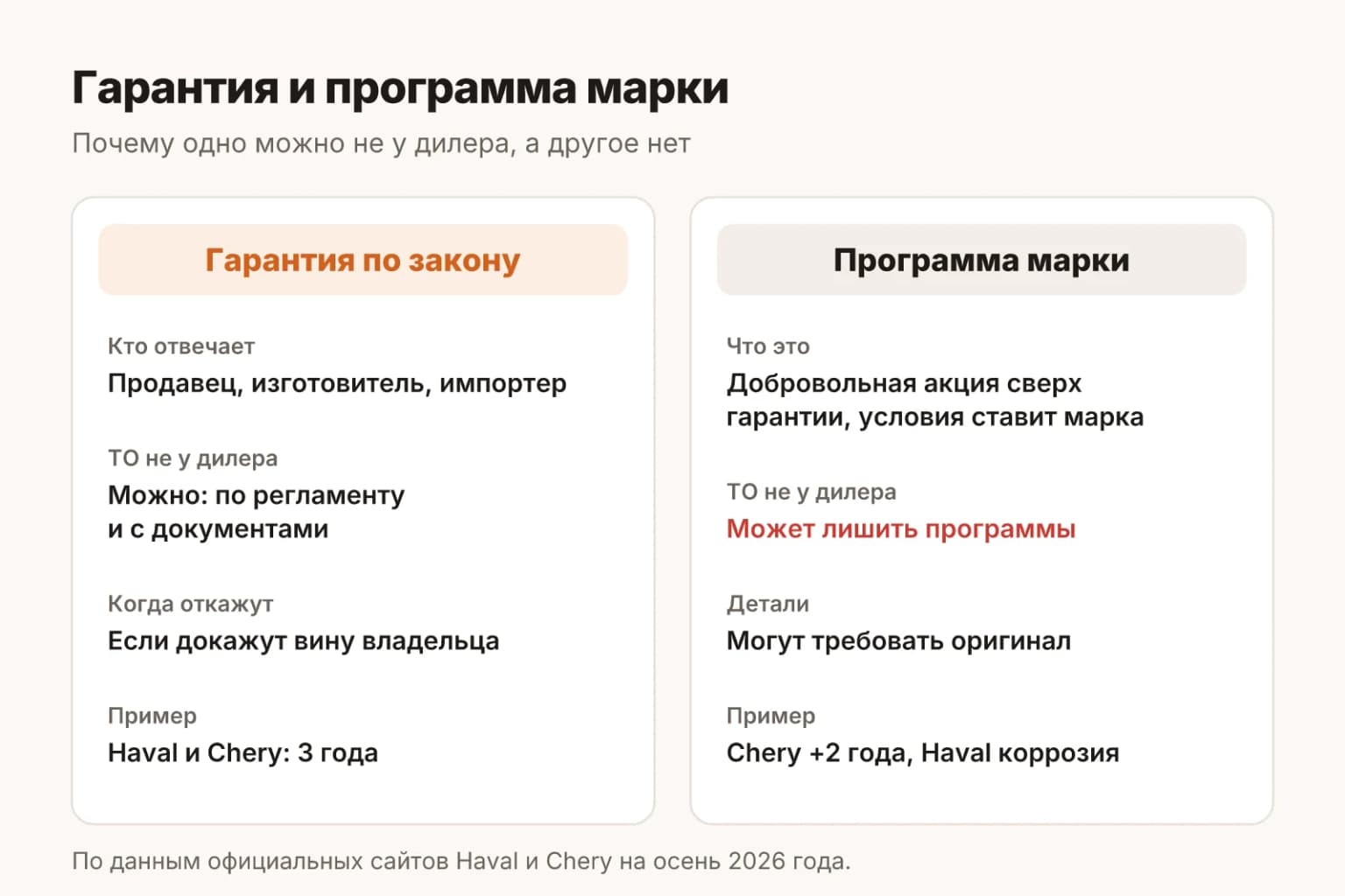 Сравнение: гарантия по закону и добровольная программа поддержки марки, что можно делать не у дилера и где дилер обязателен
