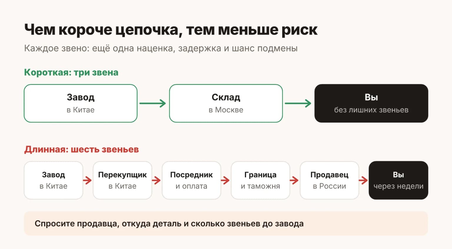 Цепочка покупки запчасти LiXiang: чем меньше звеньев между заводом в Китае и владельцем, тем меньше риск подмены, ошибки и долгого ожидания