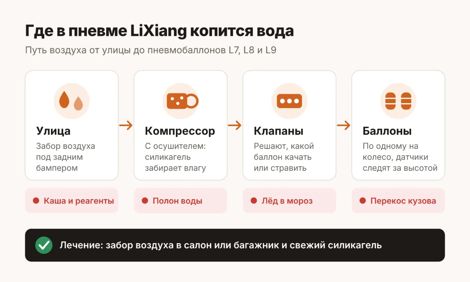 Пневмоподвеска LiXiang: компрессор под задним бампером всасывает уличный воздух, влага оседает в осушителе, замерзает в клапанах и уходит к пневмобаллонам