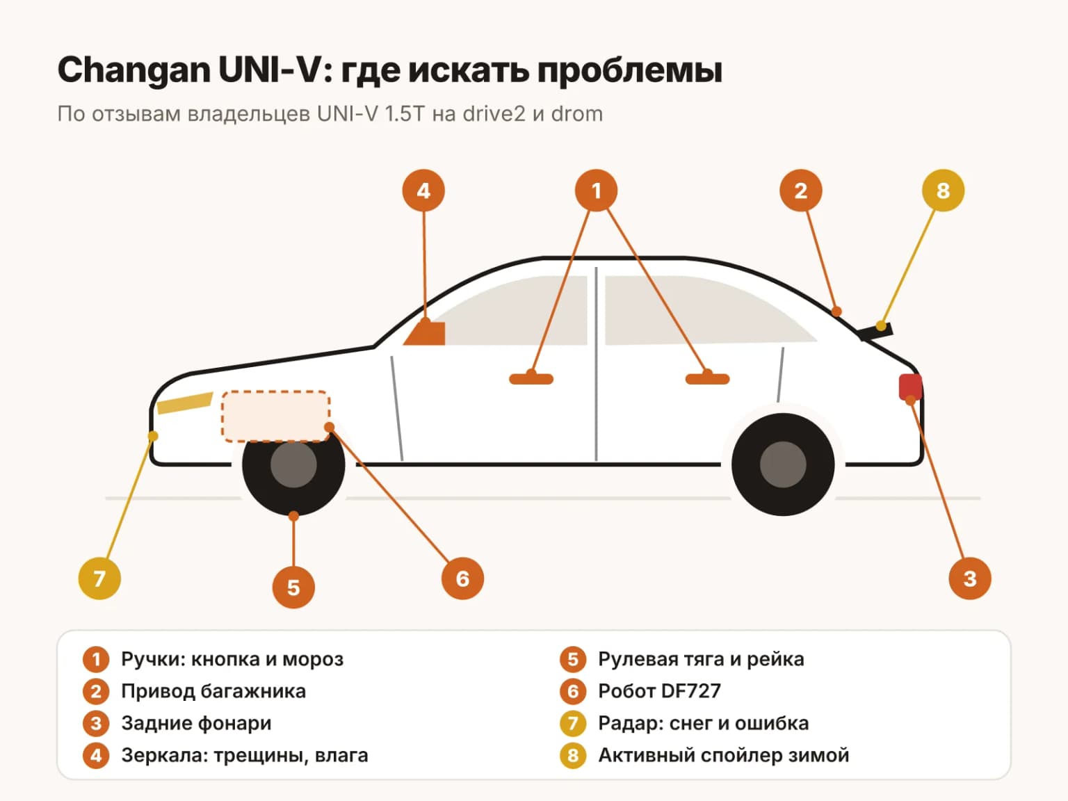 Карта слабых мест Changan UNI-V: ручки дверей, привод багажника, задние фонари, зеркала, рулевая тяга и робот
