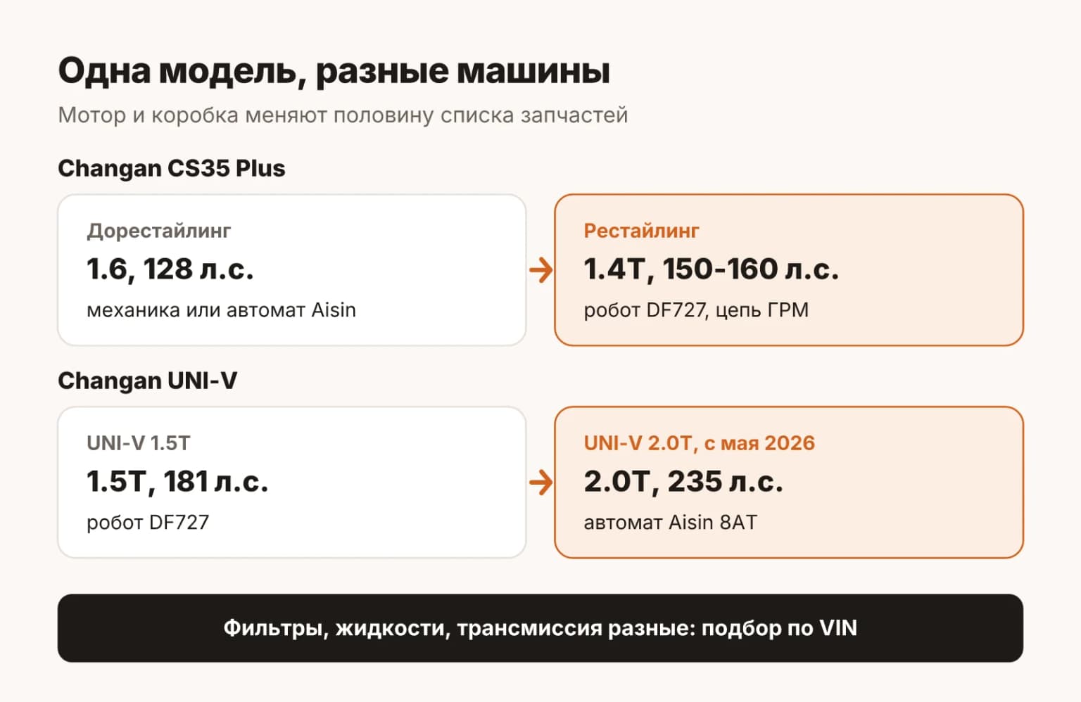 Changan CS35 Plus до и после рестайлинга и UNI-V 1.5T против UNI-V 2.0T: моторы, коробки и почему детали надо сверять по VIN