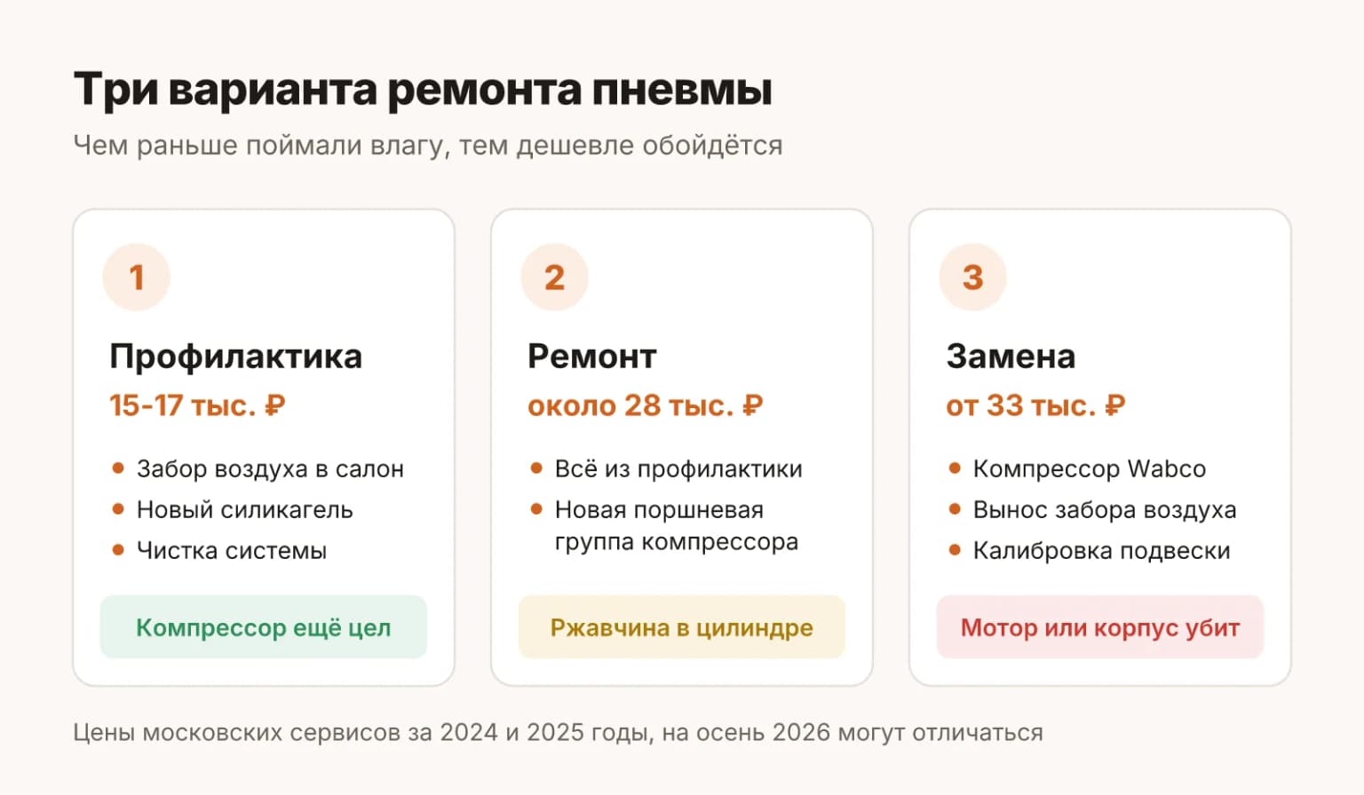 Три варианта ремонта пневмы LiXiang: профилактика осушителя, ремонт компрессора и замена на Wabco, с ценами московских сервисов за 2024 и 2025 годы
