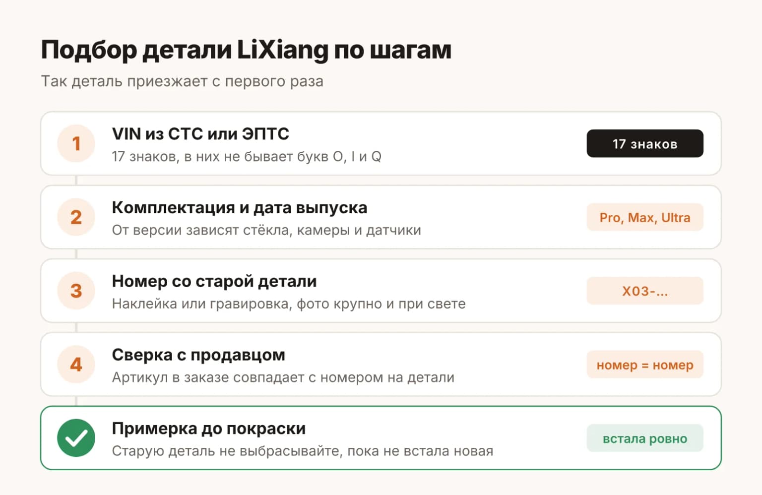 Подбор детали LiXiang по шагам: VIN из СТС, комплектация, номер со старой детали, сверка артикула с продавцом, примерка до покраски