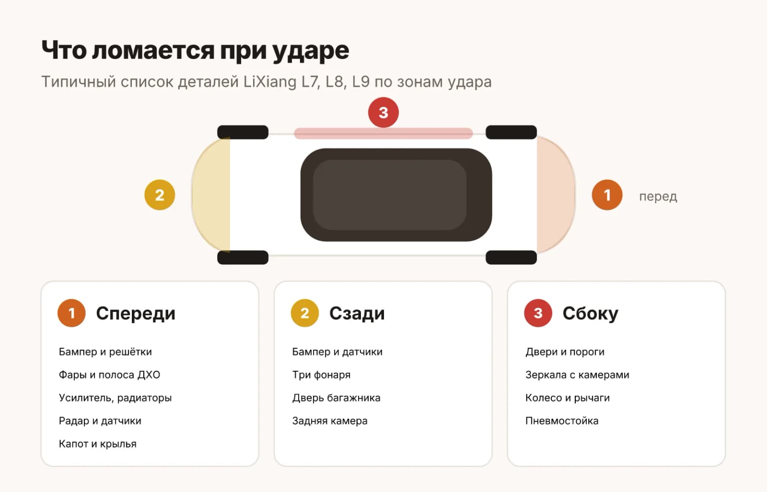 Что ломается у LiXiang при ударе спереди, сзади и сбоку. Спереди: бампер, решётка, фары, полоса ДХО, усилитель, радиаторы, радар, датчики, капот и крылья. Сзади: бампер, фонари, дверь багажника, датчики, камера. Сбоку: двери, зеркала с камерами, пороги, колесо, рычаги и пневмостойка