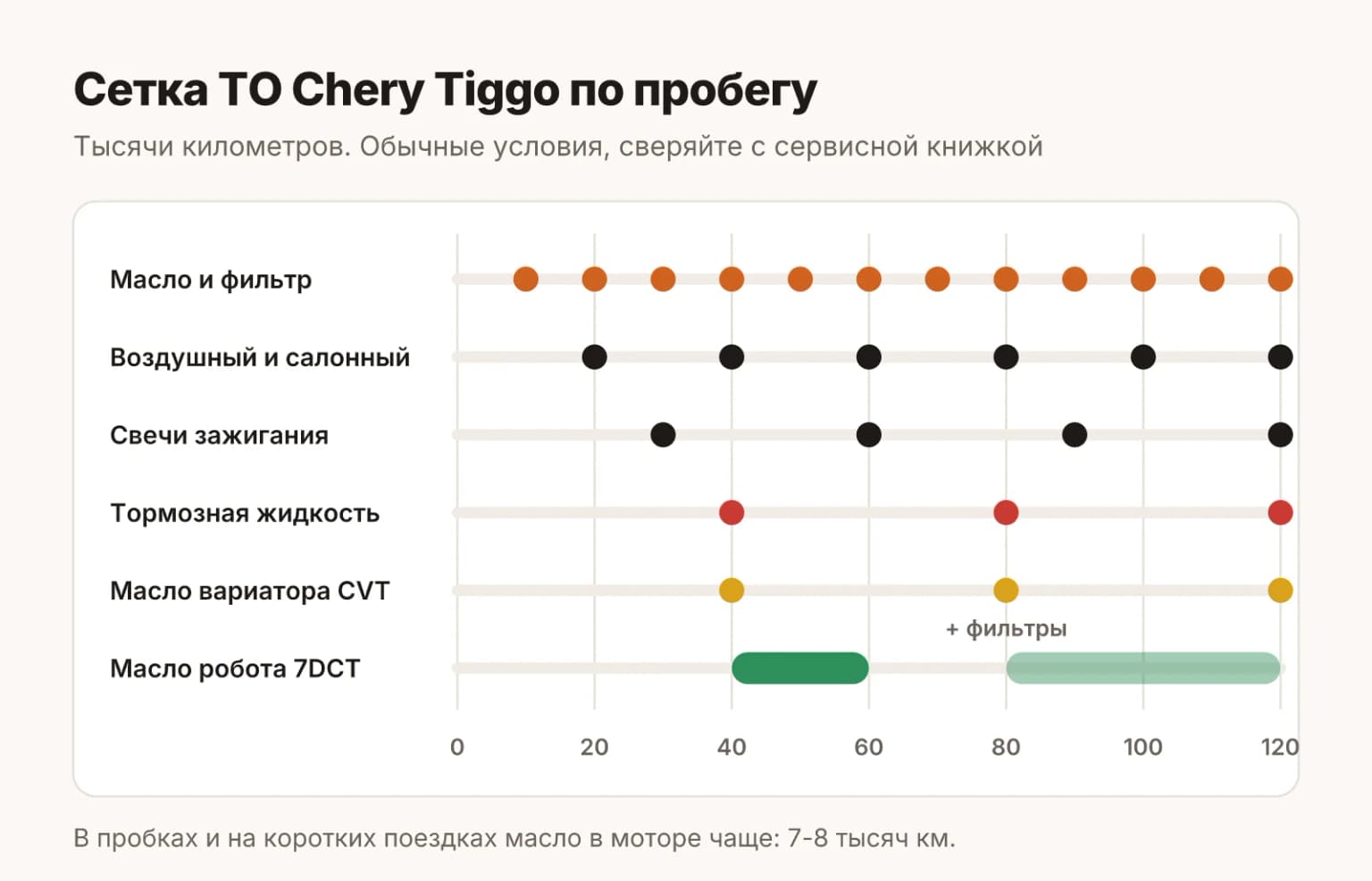 Сетка ТО Chery Tiggo по пробегу: масло каждые 10 тысяч, свечи на 30, тормозная жидкость и масло коробки на 40-60 тысячах