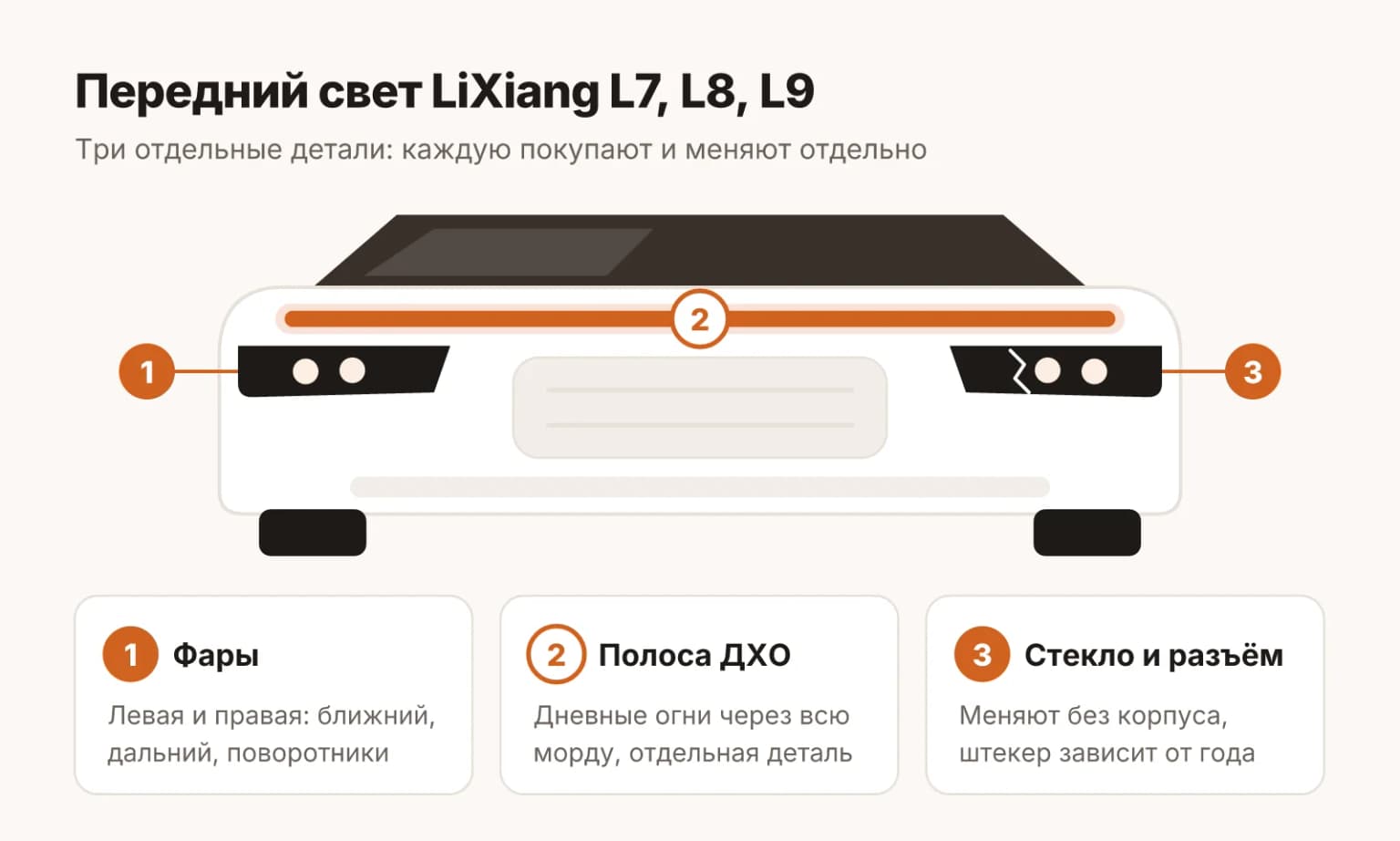 Передний свет LiXiang L7, L8 и L9 состоит из трёх деталей: левой и правой фары и центральной полосы ДХО. Наружное стекло фары меняют отдельно от корпуса, а разъём сзади фары отличается у машин до и после обновления 2024 года