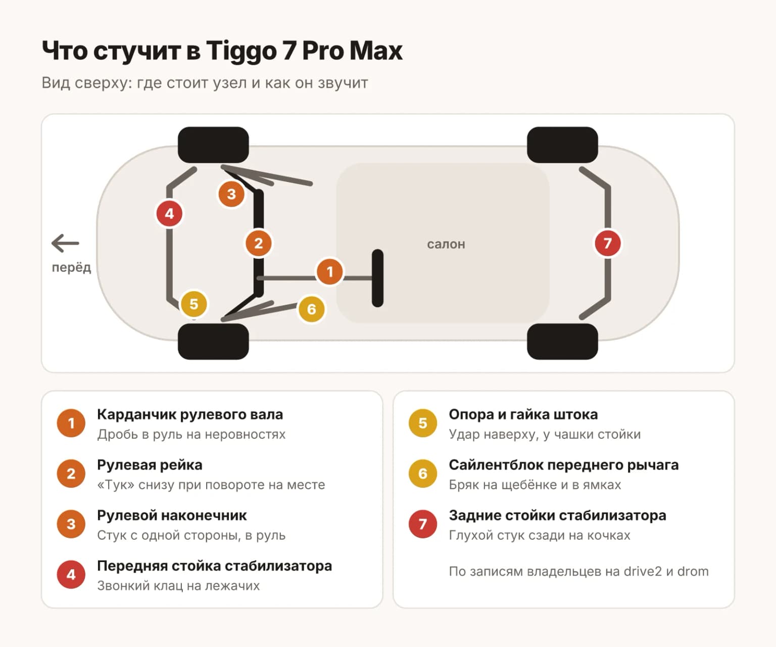 Схема Chery Tiggo 7 Pro Max сверху: где стоят карданчик рулевого вала, рейка, наконечники, стойки стабилизатора, опоры и сайлентблоки, и как звучит каждый узел