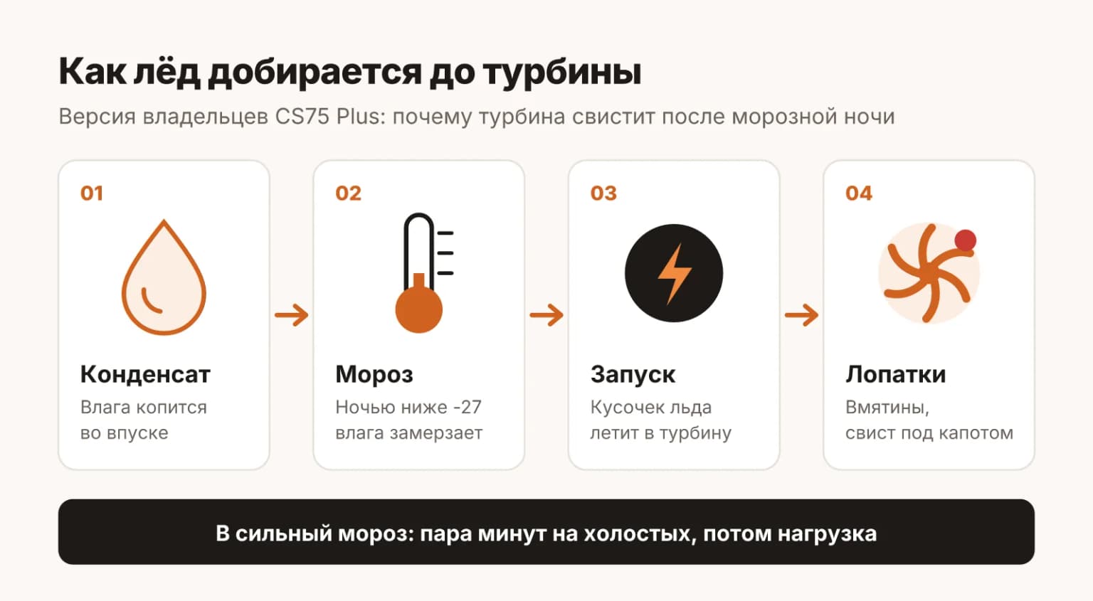 Как лёд попадает в турбину Changan CS75 Plus: конденсат во впуске, мороз, лёд, удар по лопаткам при запуске