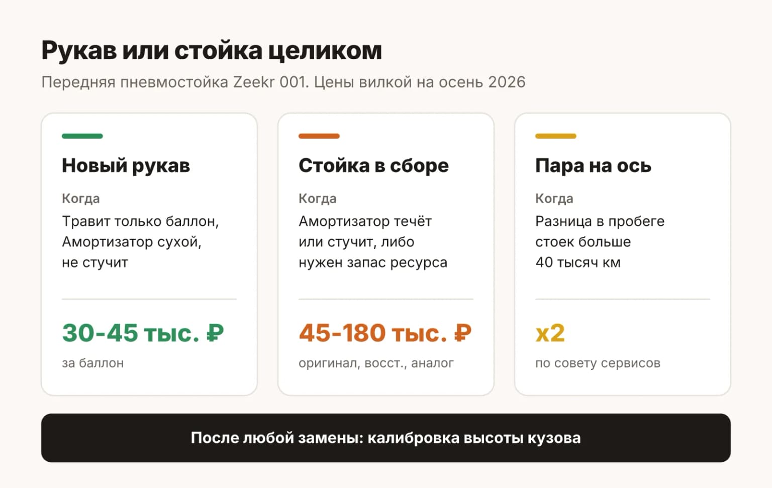 Ремонт пневмостойки Zeekr 001 или замена целиком: когда хватит нового рукава, когда нужна стойка и сколько это стоит