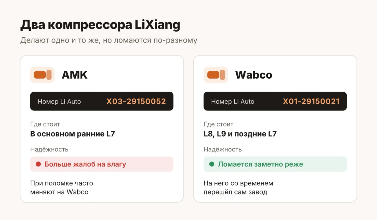 Сравнение компрессоров пневмоподвески LiXiang AMK X03-29150052 и Wabco X01-29150021: на какие модели ставили, как часто ломаются и что с ними делают