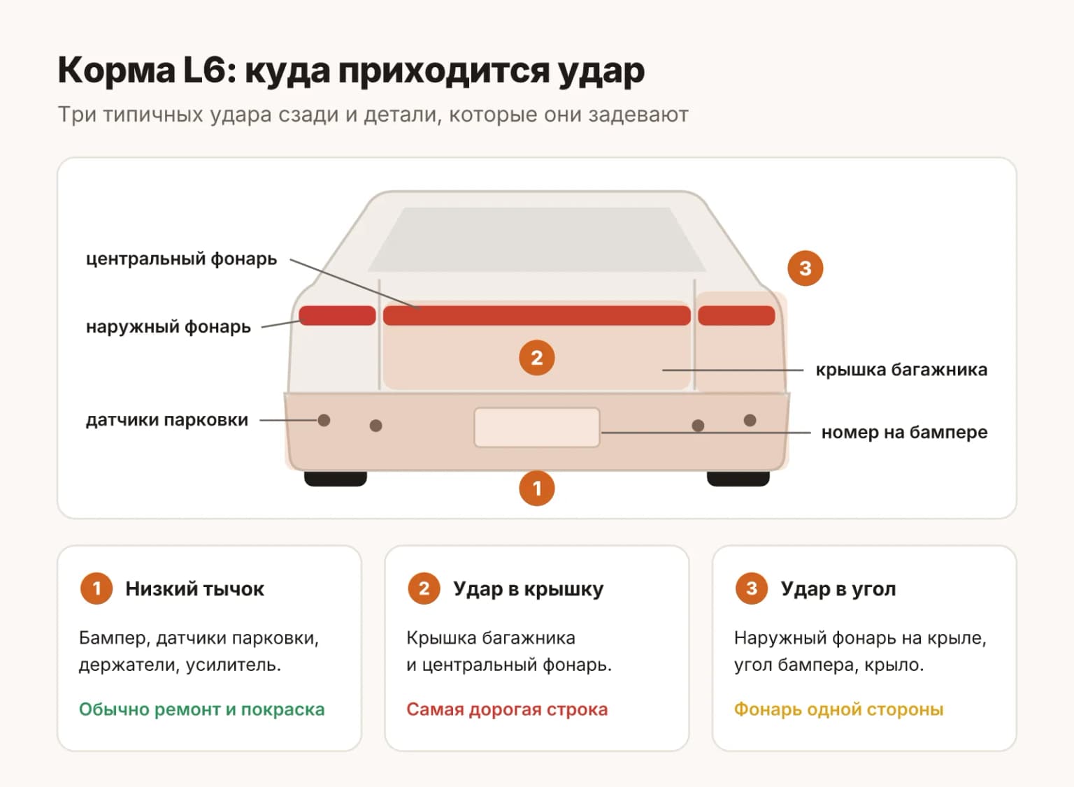 Корма LiXiang L6: что задевает низкий удар бампер в бампер, удар в центр выше бампера и удар в угол