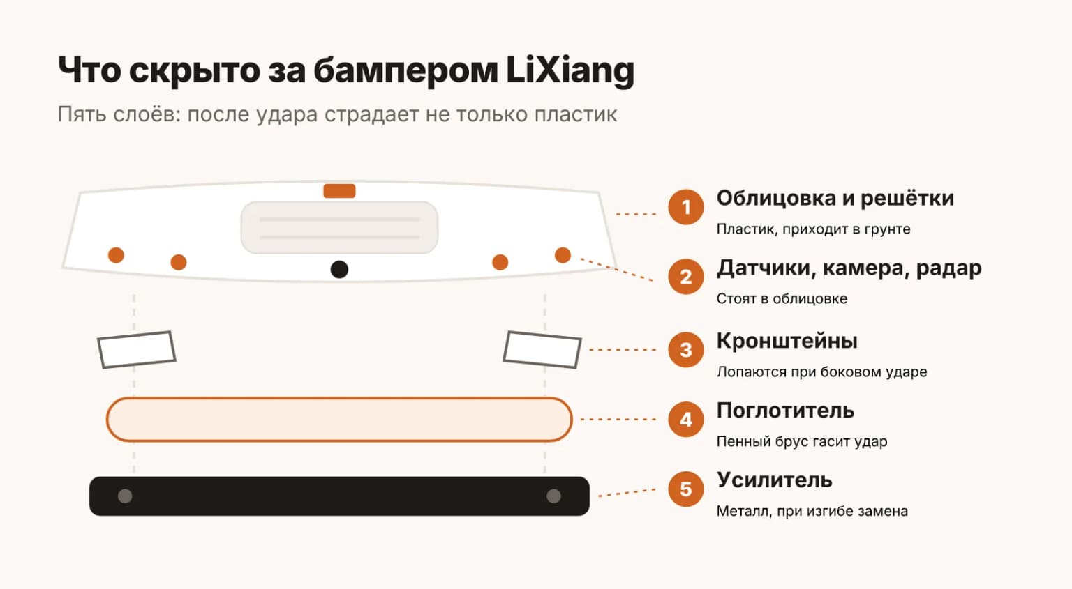 Передний бампер LiXiang в разобранном виде: пластиковая облицовка с решётками и накладками, кронштейны по бокам, пенный поглотитель удара, металлический усилитель, а в облицовке датчики парковки, передняя камера кругового обзора и радар