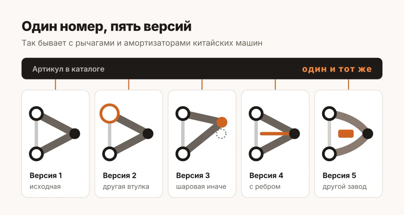 Один номер, пять версий: у одного артикула рычага могут отличаться точки крепления, форма и втулки