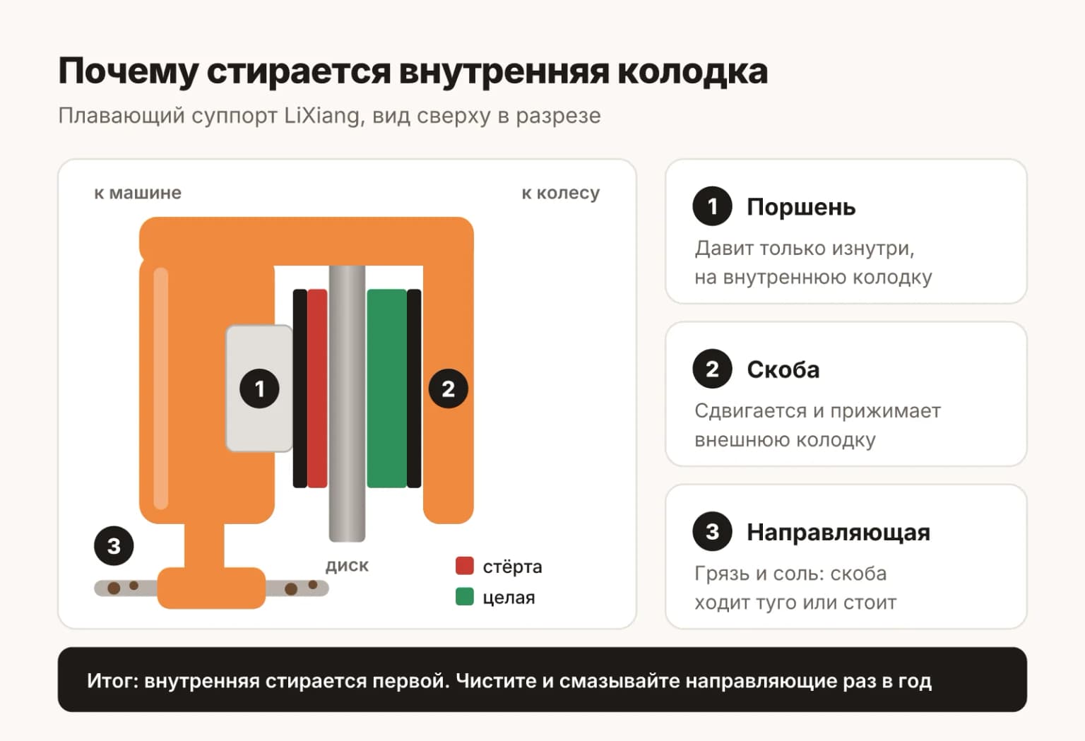 Плавающий суппорт LiXiang: поршень давит на внутреннюю колодку, внешнюю подтягивает скоба на направляющих