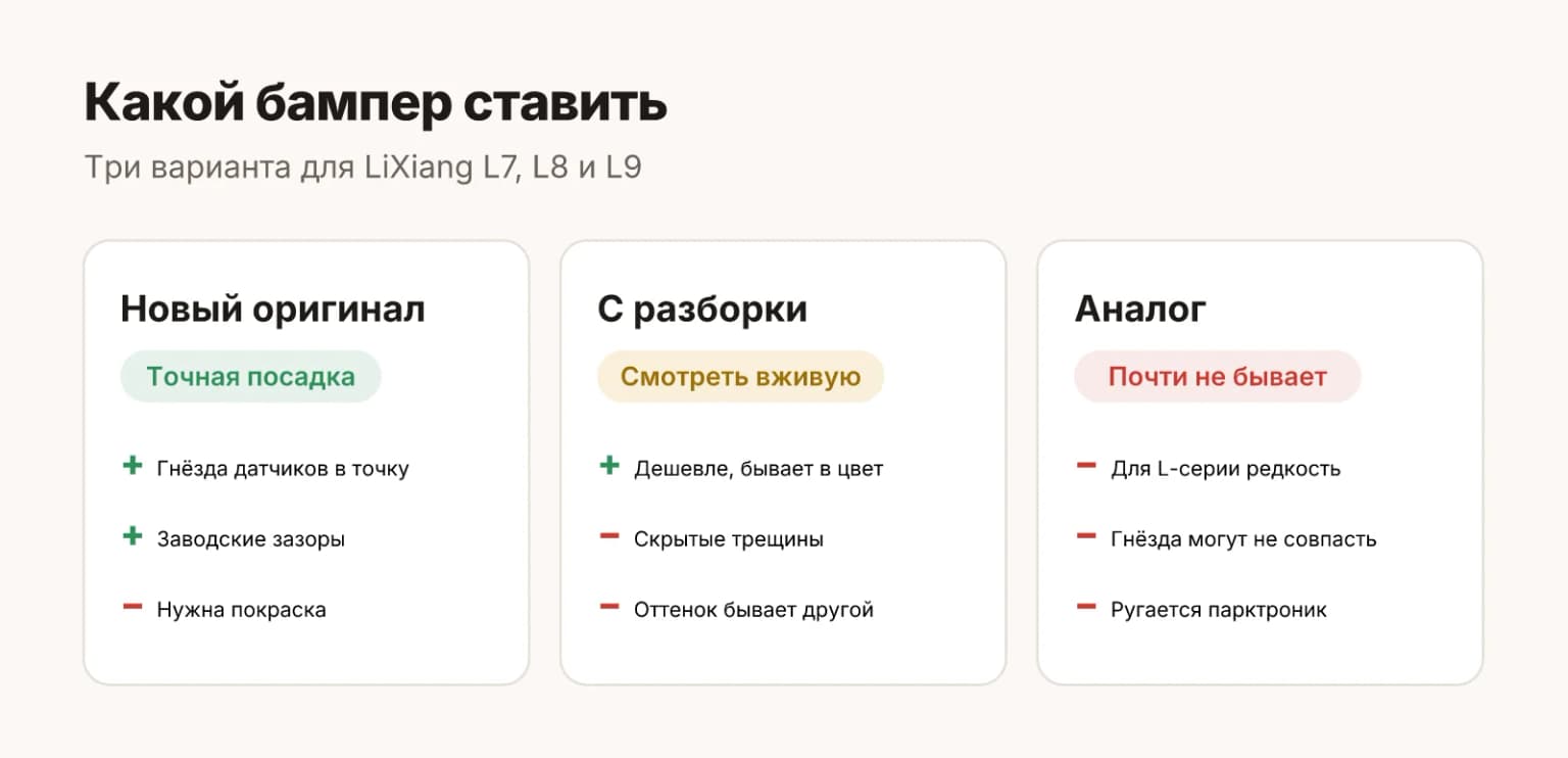 Три варианта бампера для LiXiang: новый оригинал с точными гнёздами датчиков, бампер с разборки подешевле, но с риском скрытых трещин и чужого цвета, аналог, который для L7, L8 и L9 почти не встречается и может не совпасть по креплениям