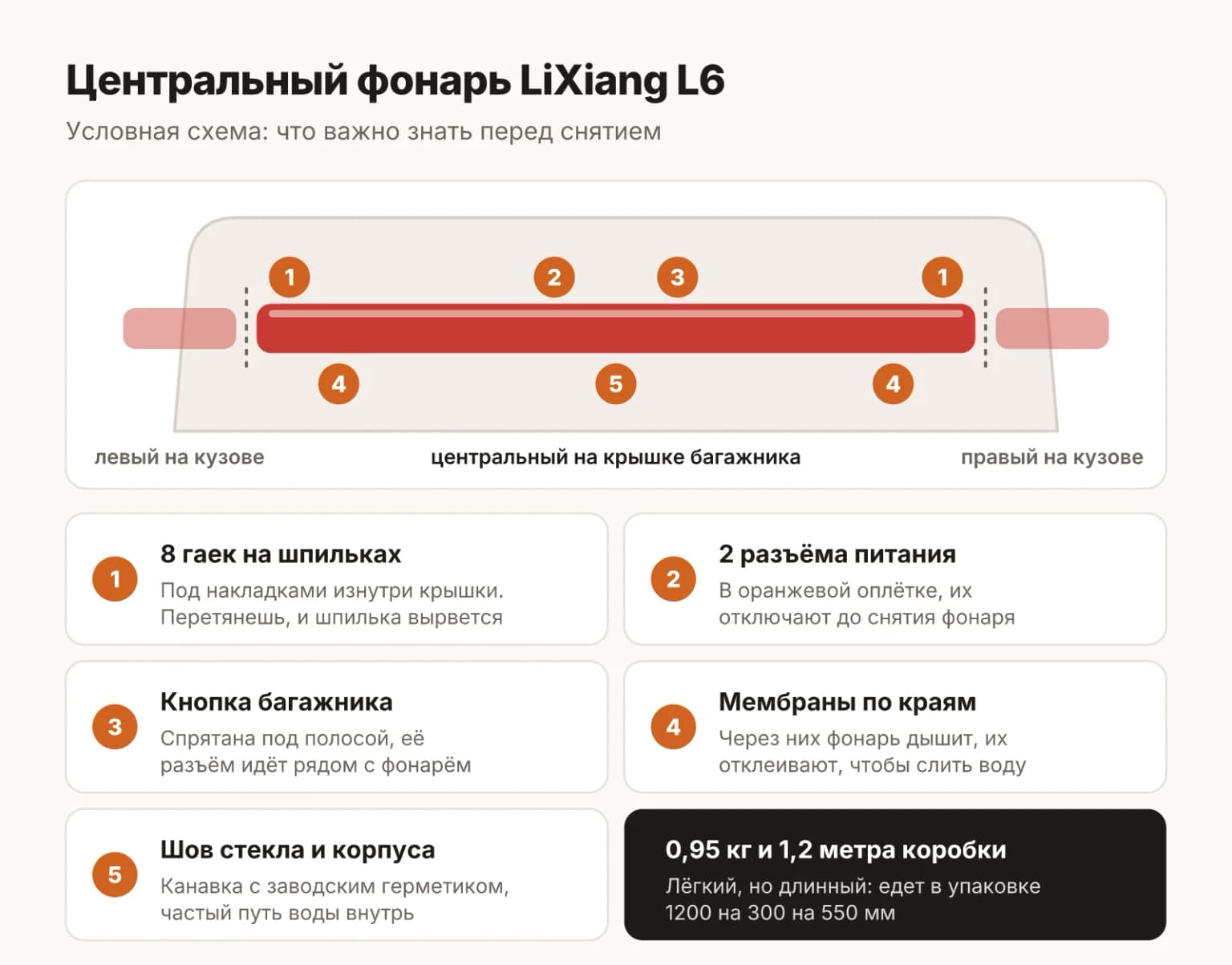 Центральный фонарь LiXiang L6 на крышке багажника: восемь гаек на шпильках корпуса, два разъёма питания, разъём кнопки багажника рядом, мембраны по краям и шов стекла с корпусом, через который чаще всего приходит вода