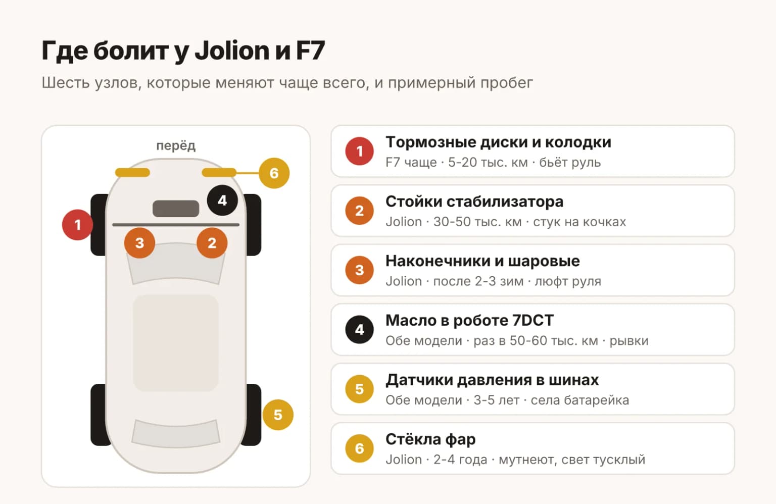 Схема Haval Jolion и F7 сверху: передние тормозные диски, стойки стабилизатора, наконечники, робот 7DCT, датчики давления в колёсах и фары, с пробегом, когда их обычно меняют